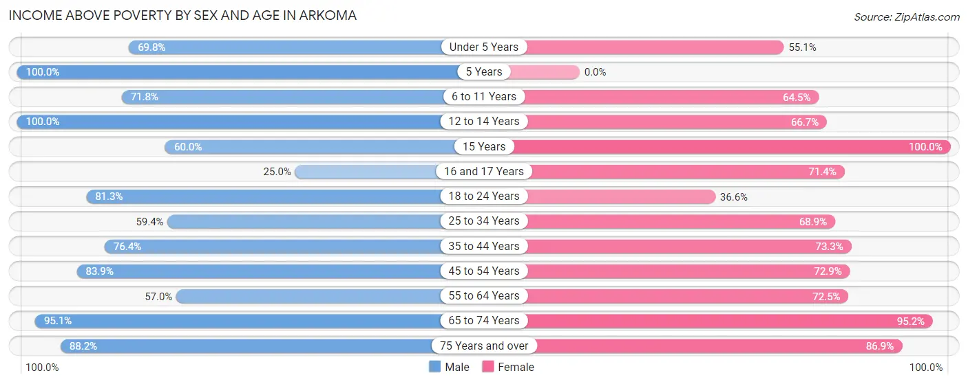 Income Above Poverty by Sex and Age in Arkoma