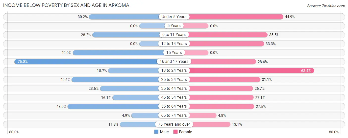 Income Below Poverty by Sex and Age in Arkoma