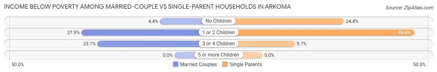 Income Below Poverty Among Married-Couple vs Single-Parent Households in Arkoma