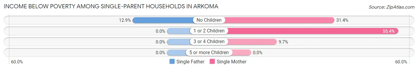 Income Below Poverty Among Single-Parent Households in Arkoma