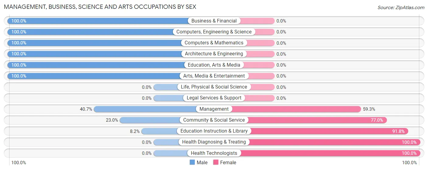 Management, Business, Science and Arts Occupations by Sex in Arkoma