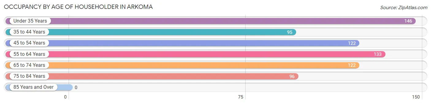 Occupancy by Age of Householder in Arkoma