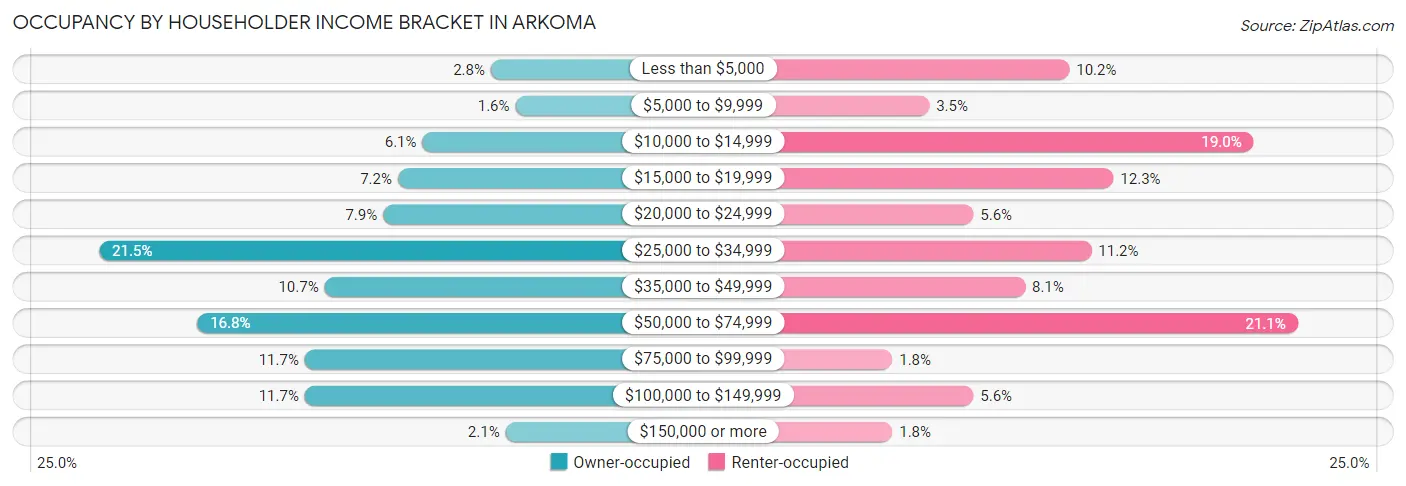 Occupancy by Householder Income Bracket in Arkoma