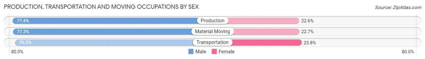 Production, Transportation and Moving Occupations by Sex in Arkoma
