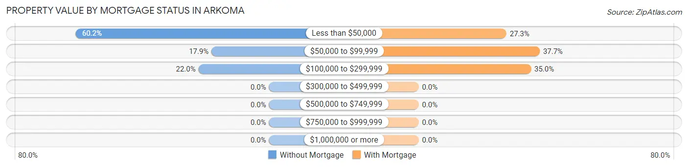 Property Value by Mortgage Status in Arkoma