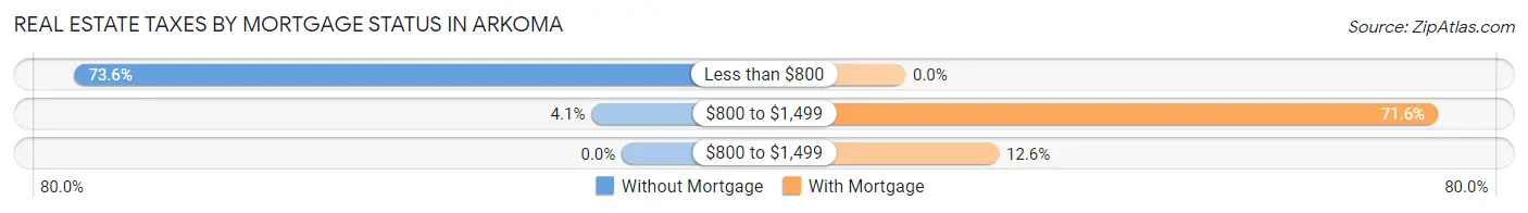 Real Estate Taxes by Mortgage Status in Arkoma