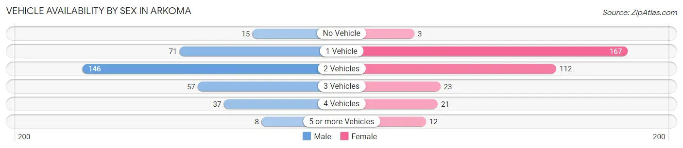 Vehicle Availability by Sex in Arkoma