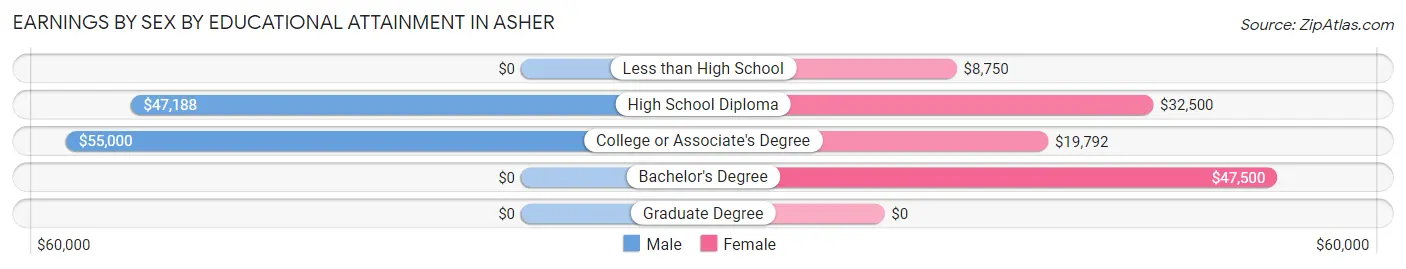 Earnings by Sex by Educational Attainment in Asher
