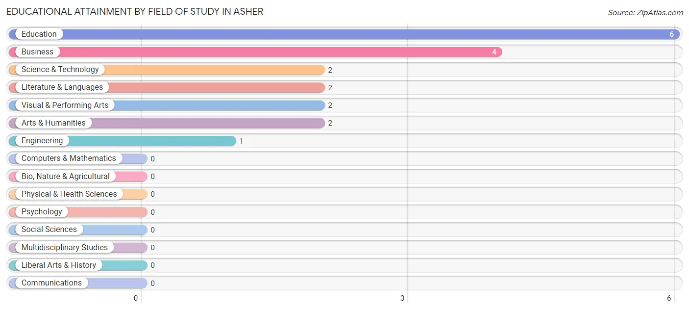 Educational Attainment by Field of Study in Asher