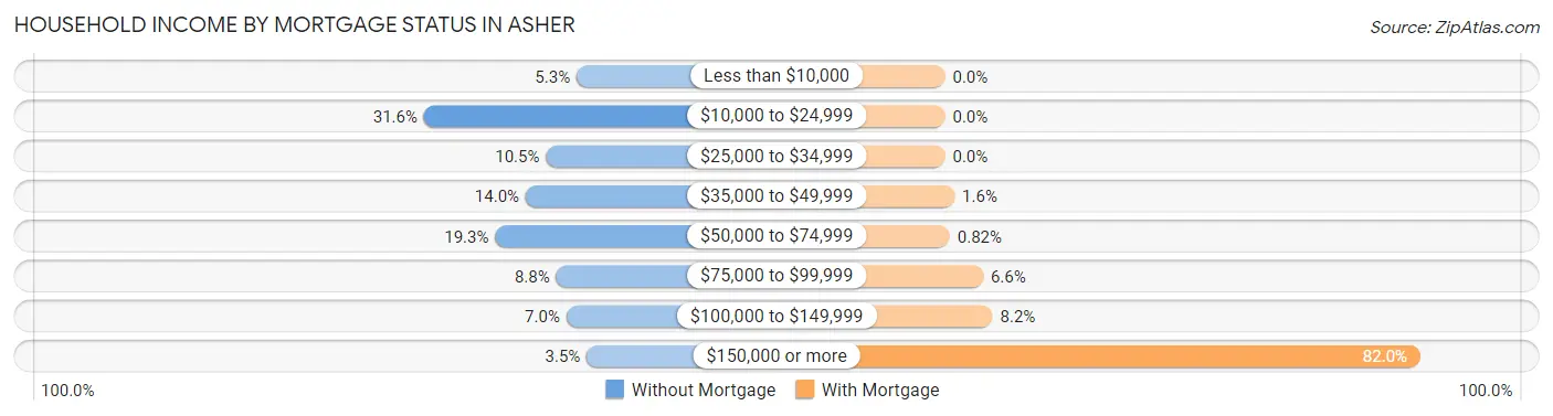 Household Income by Mortgage Status in Asher