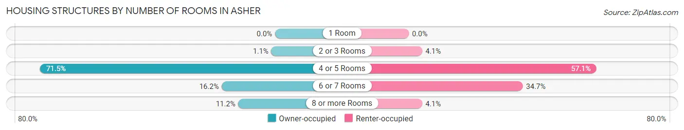 Housing Structures by Number of Rooms in Asher