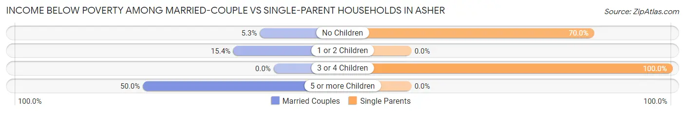 Income Below Poverty Among Married-Couple vs Single-Parent Households in Asher