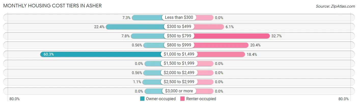 Monthly Housing Cost Tiers in Asher