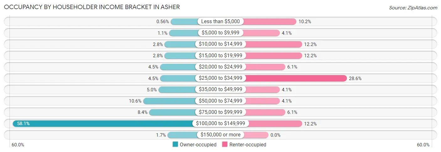 Occupancy by Householder Income Bracket in Asher