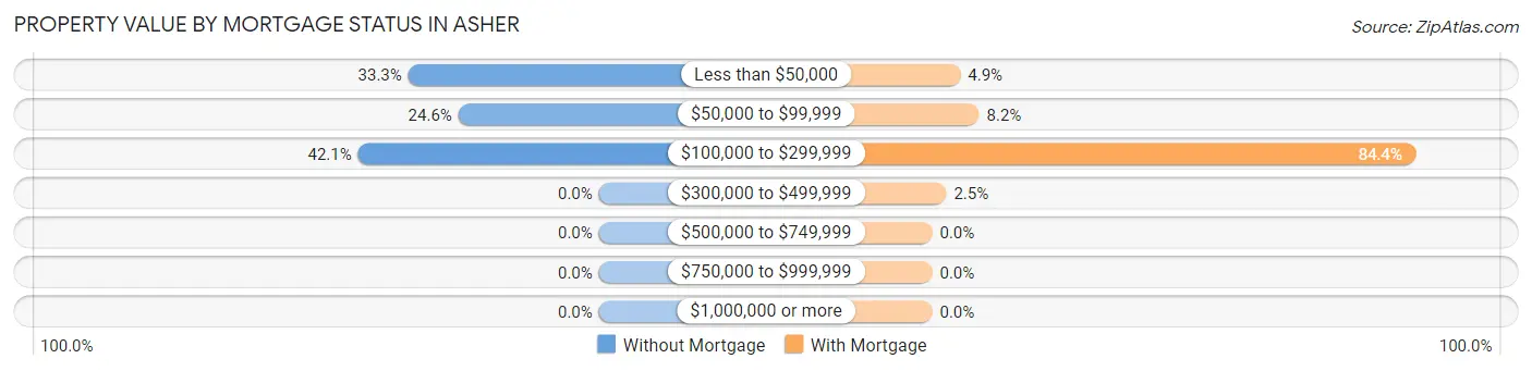 Property Value by Mortgage Status in Asher