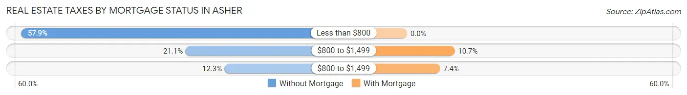 Real Estate Taxes by Mortgage Status in Asher