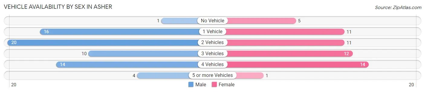 Vehicle Availability by Sex in Asher
