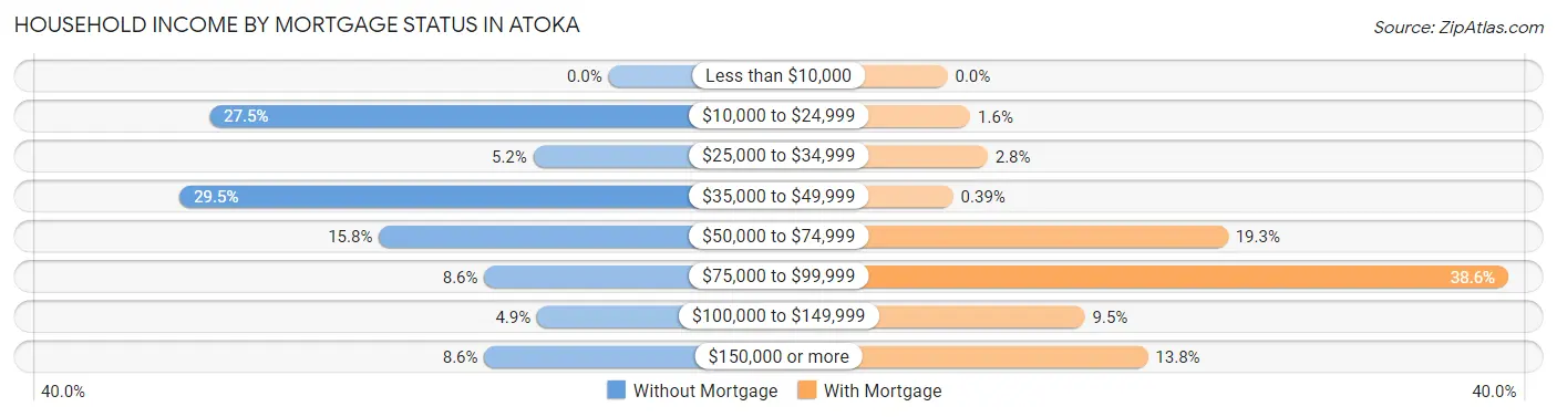 Household Income by Mortgage Status in Atoka