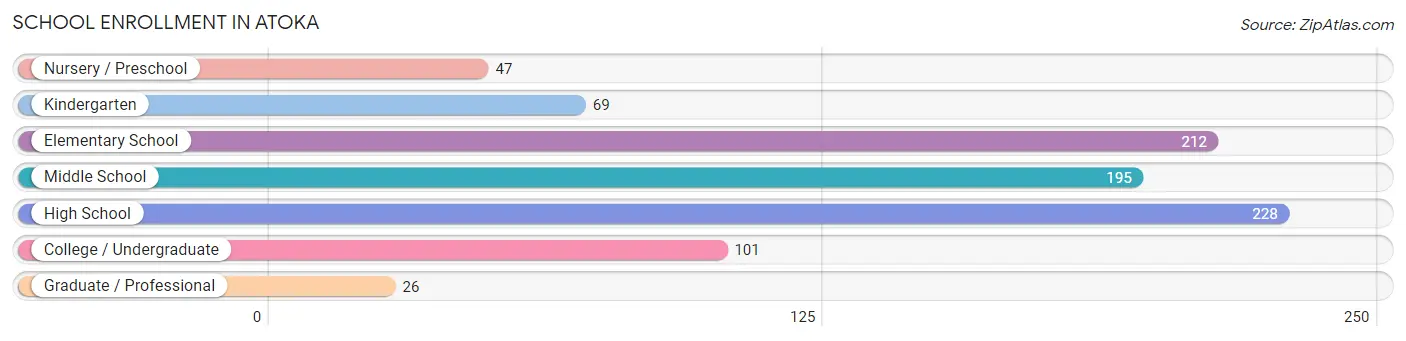 School Enrollment in Atoka