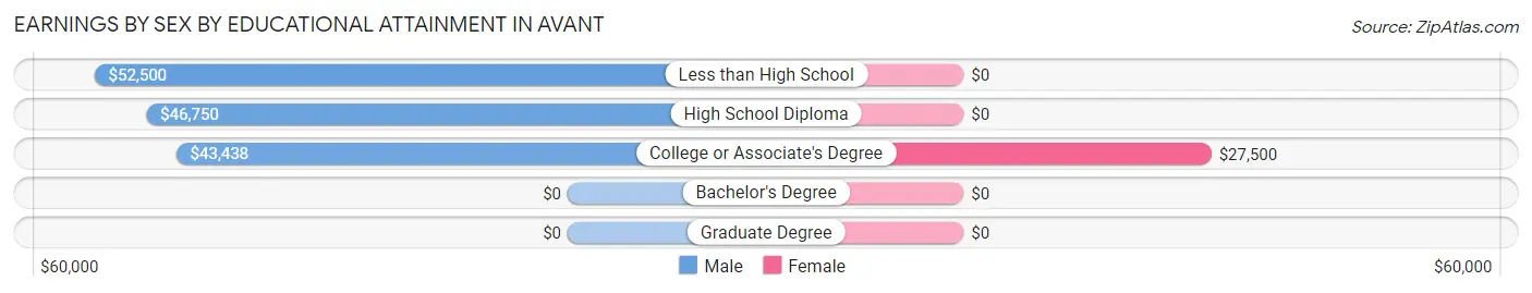 Earnings by Sex by Educational Attainment in Avant