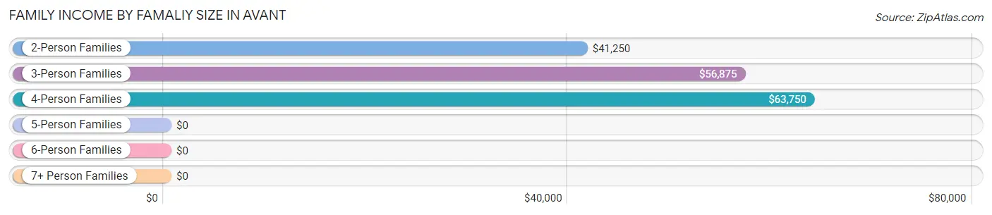 Family Income by Famaliy Size in Avant