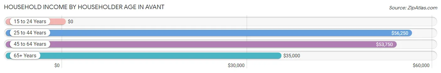 Household Income by Householder Age in Avant