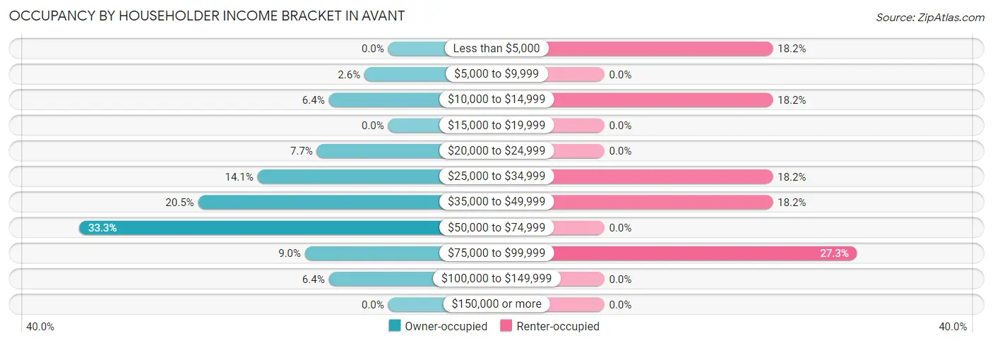 Occupancy by Householder Income Bracket in Avant