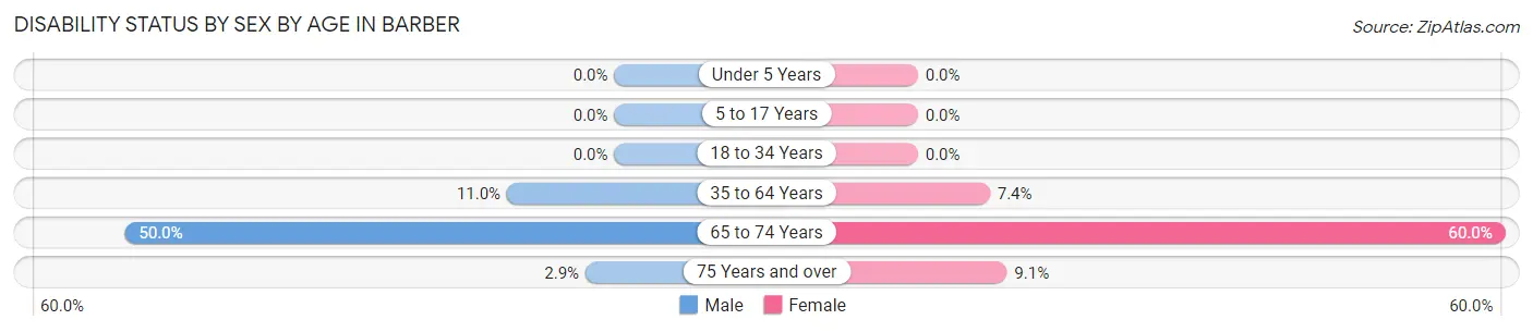 Disability Status by Sex by Age in Barber