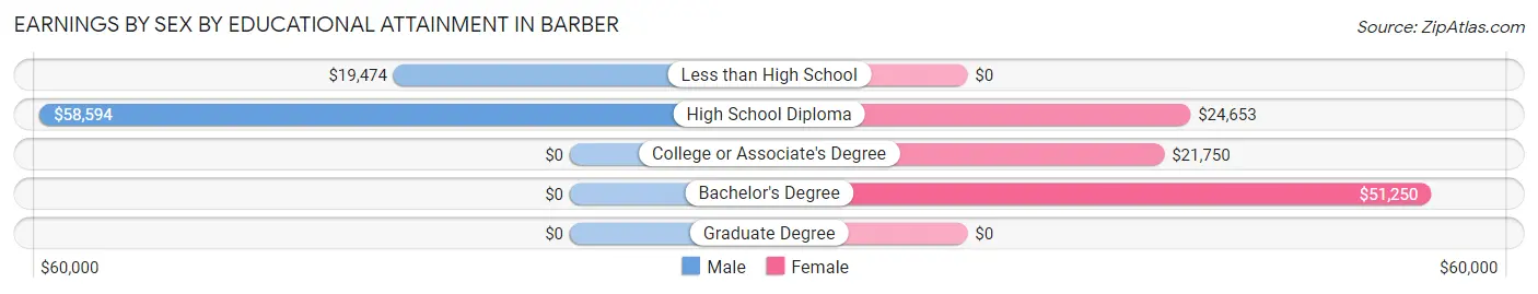 Earnings by Sex by Educational Attainment in Barber