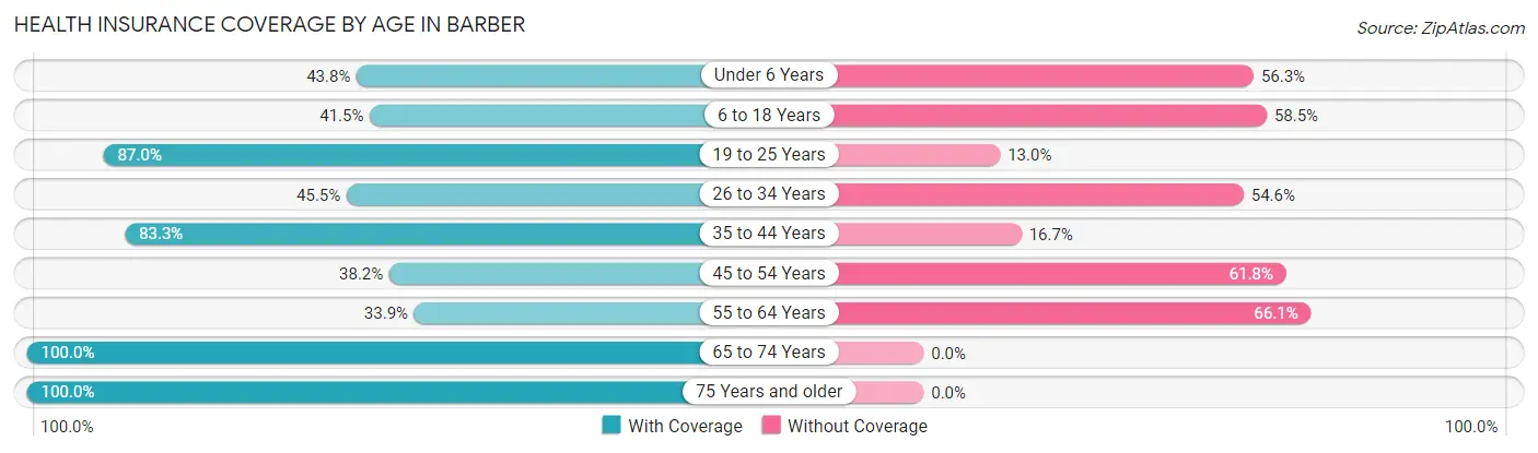 Health Insurance Coverage by Age in Barber