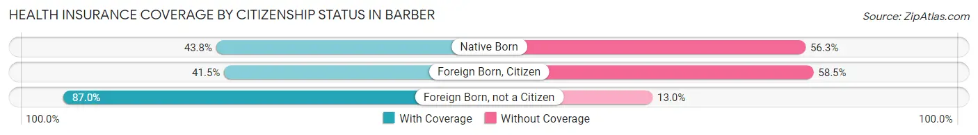 Health Insurance Coverage by Citizenship Status in Barber