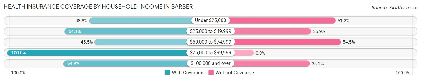 Health Insurance Coverage by Household Income in Barber