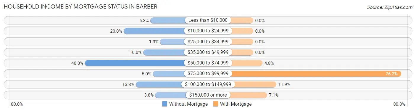 Household Income by Mortgage Status in Barber