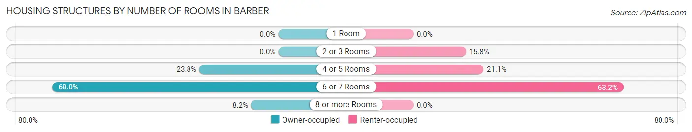 Housing Structures by Number of Rooms in Barber