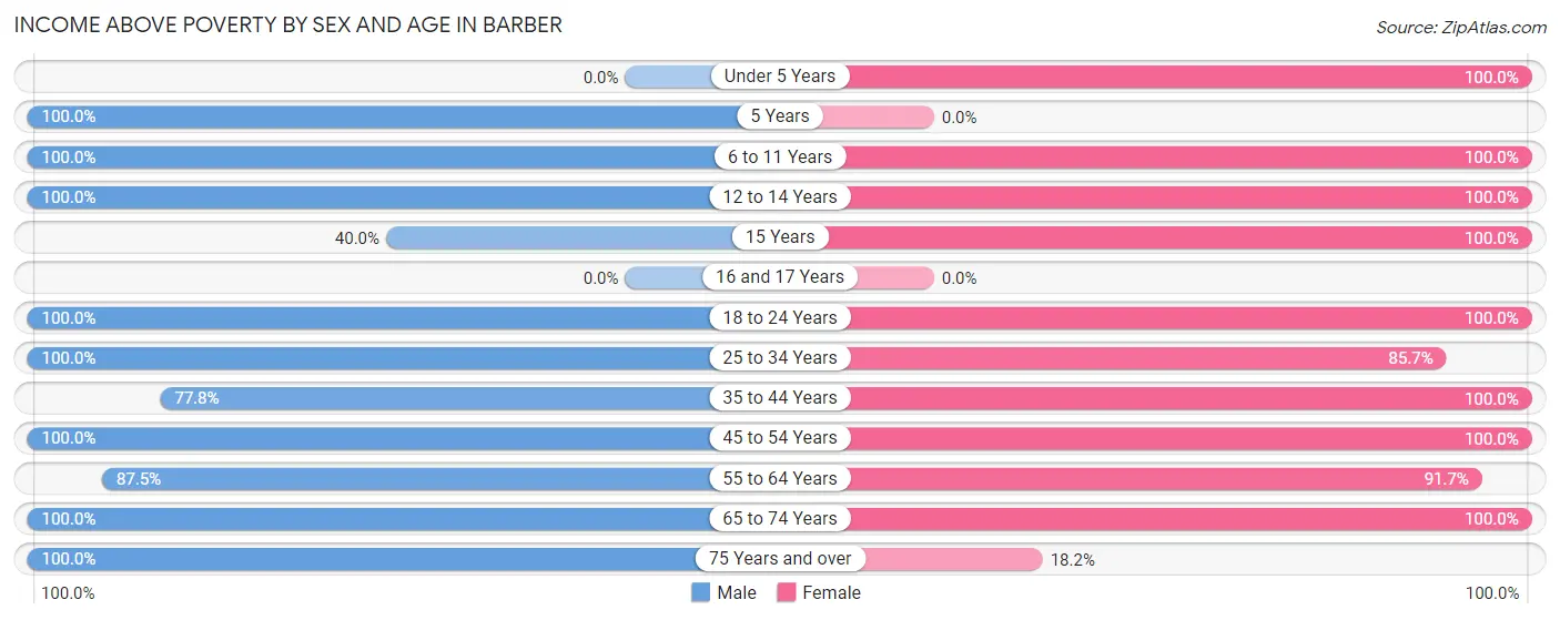 Income Above Poverty by Sex and Age in Barber