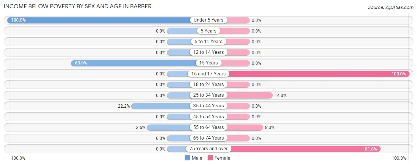 Income Below Poverty by Sex and Age in Barber
