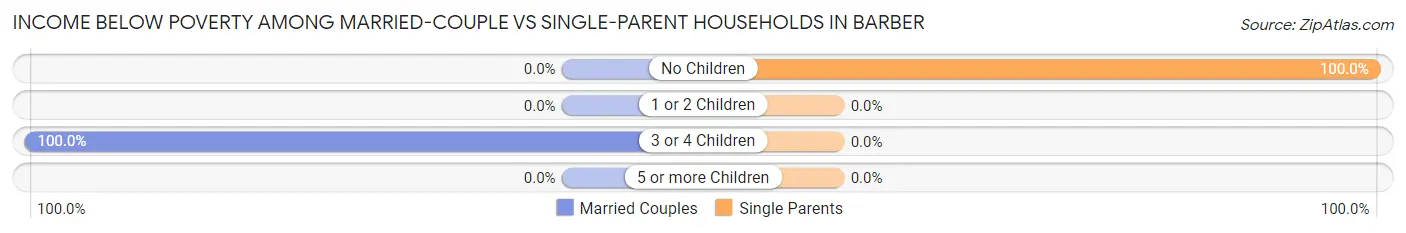 Income Below Poverty Among Married-Couple vs Single-Parent Households in Barber