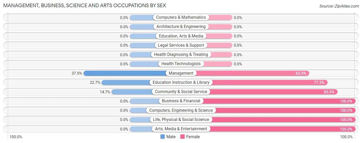 Management, Business, Science and Arts Occupations by Sex in Barber