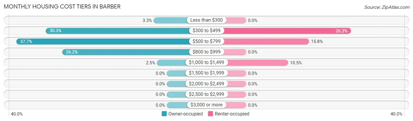 Monthly Housing Cost Tiers in Barber