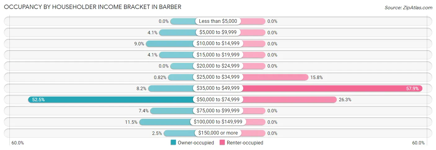 Occupancy by Householder Income Bracket in Barber
