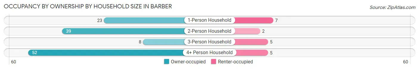 Occupancy by Ownership by Household Size in Barber