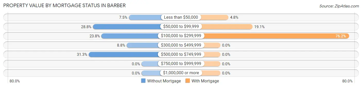 Property Value by Mortgage Status in Barber