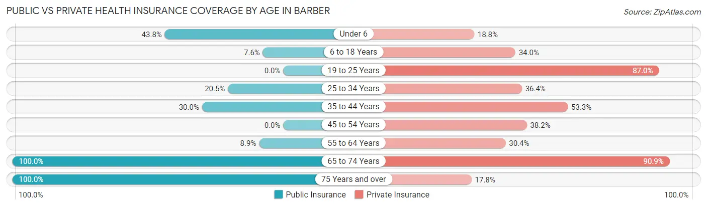 Public vs Private Health Insurance Coverage by Age in Barber