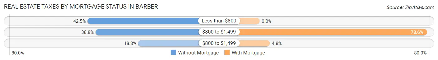 Real Estate Taxes by Mortgage Status in Barber