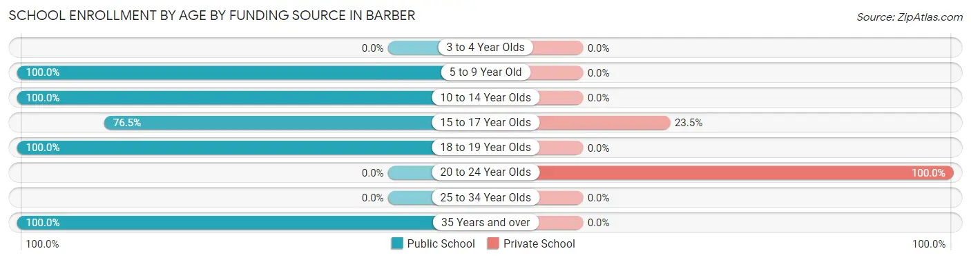 School Enrollment by Age by Funding Source in Barber
