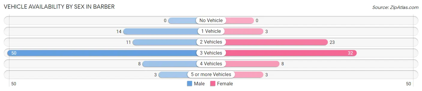 Vehicle Availability by Sex in Barber