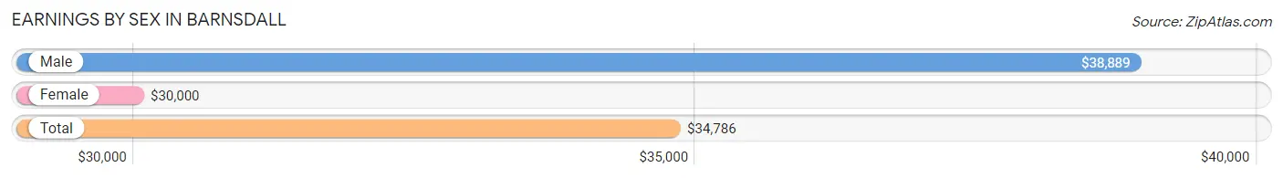 Earnings by Sex in Barnsdall