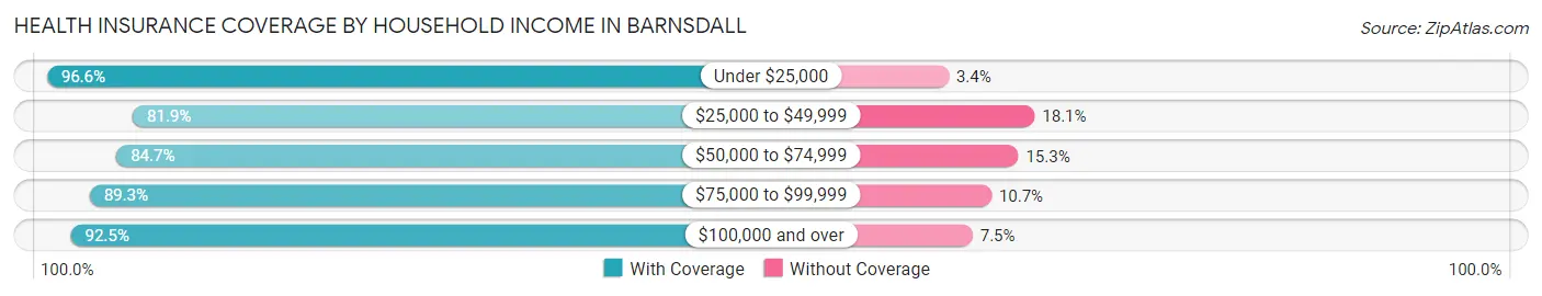 Health Insurance Coverage by Household Income in Barnsdall