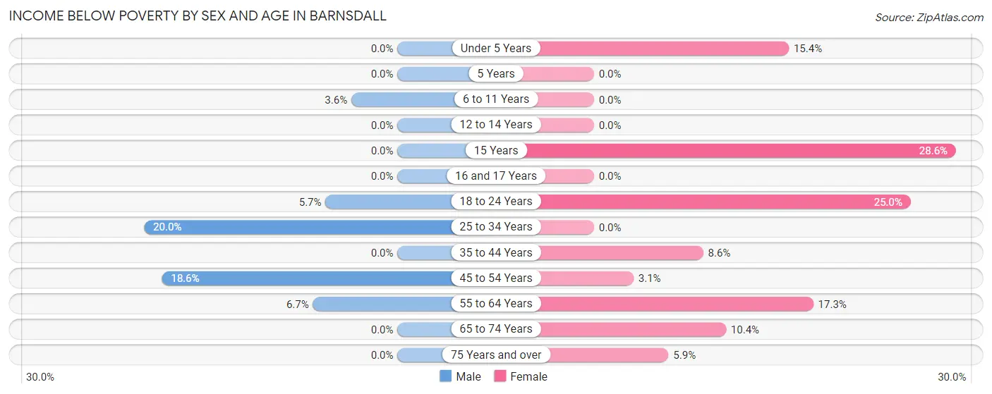 Income Below Poverty by Sex and Age in Barnsdall