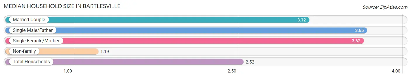 Median Household Size in Bartlesville